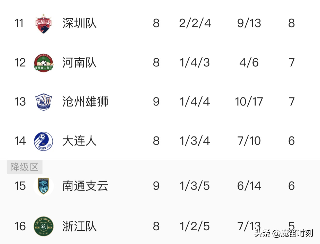 大连人逆转保级队,大连人1比2不敌浙江队