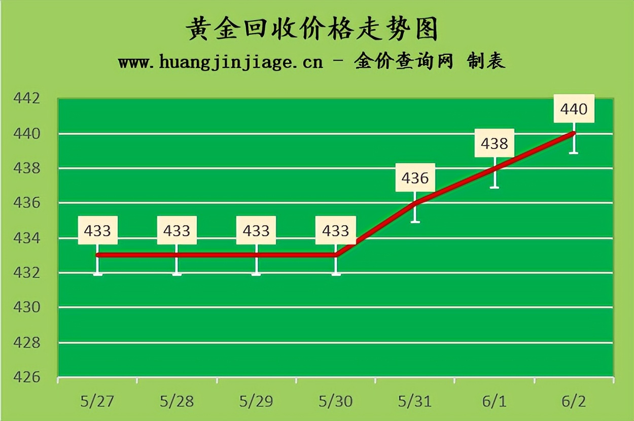 国际金价2022.6.24今日黄金价格,2023年4月黄金金价