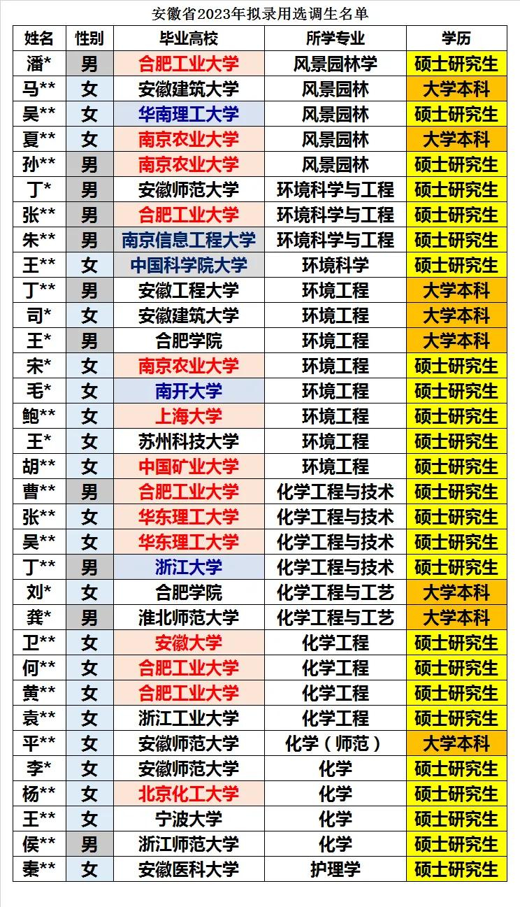 安徽省2023年拟录用选调生全数据统计分析2