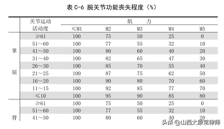 不同伤残等级如何计算残疾赔偿金,多个伤残等级如何计算残疾赔偿金