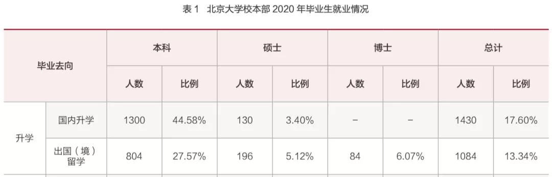 清北2021毕业生就业报告出炉！清华博士0人出国，70%进体制