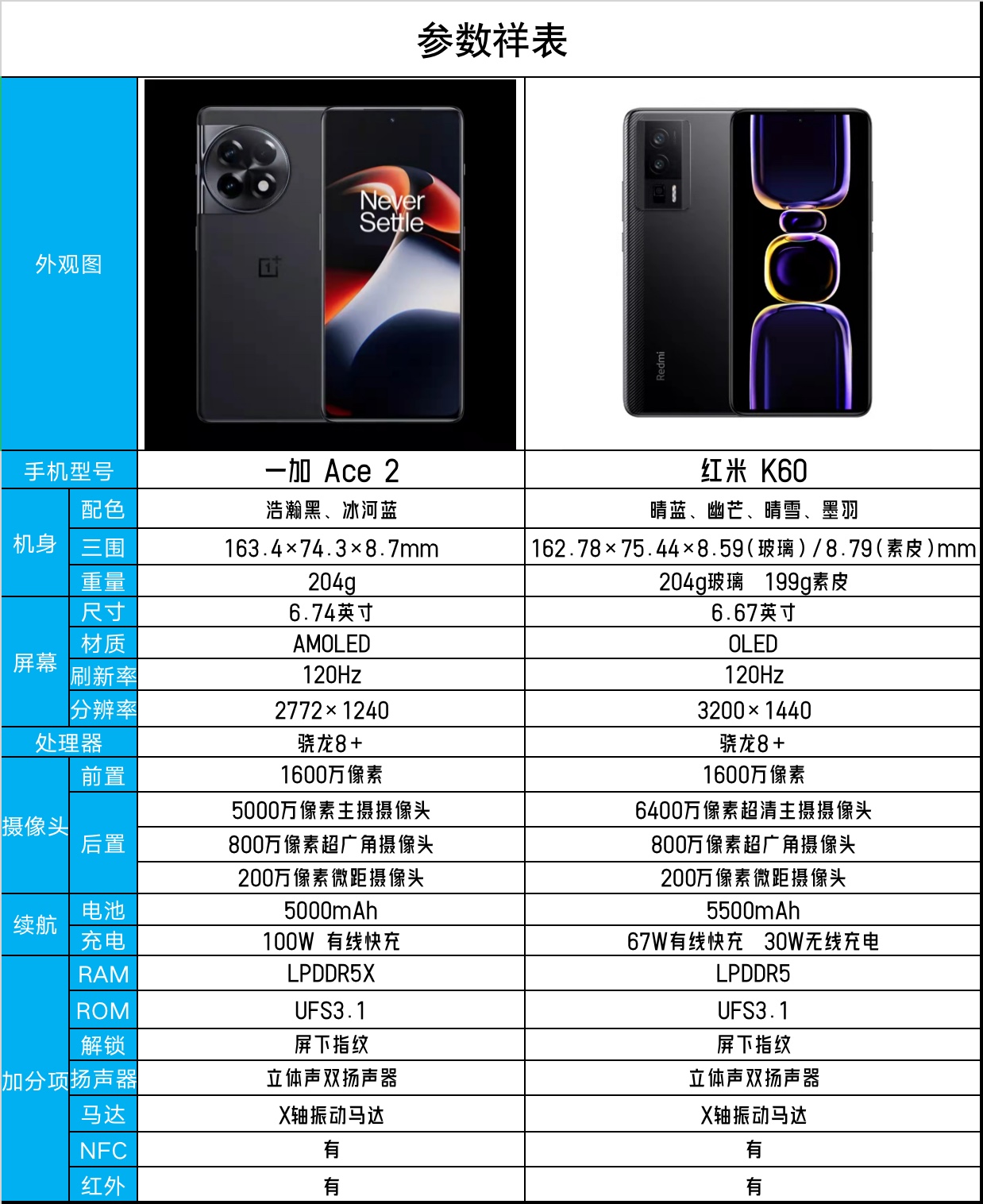 一加ace2和红米k60,一加ace2和红米k60深度测试