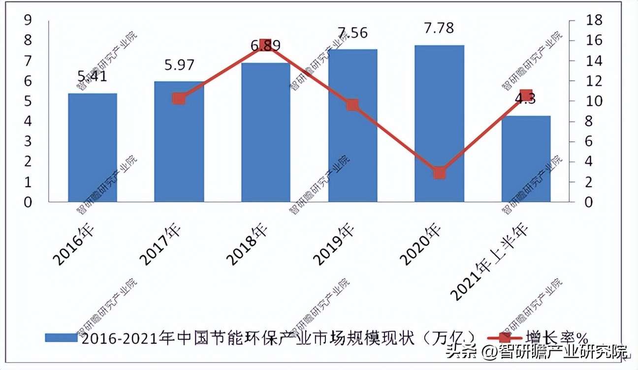 中国环保行业发展前景与投资预测,节能环保趋势分析
