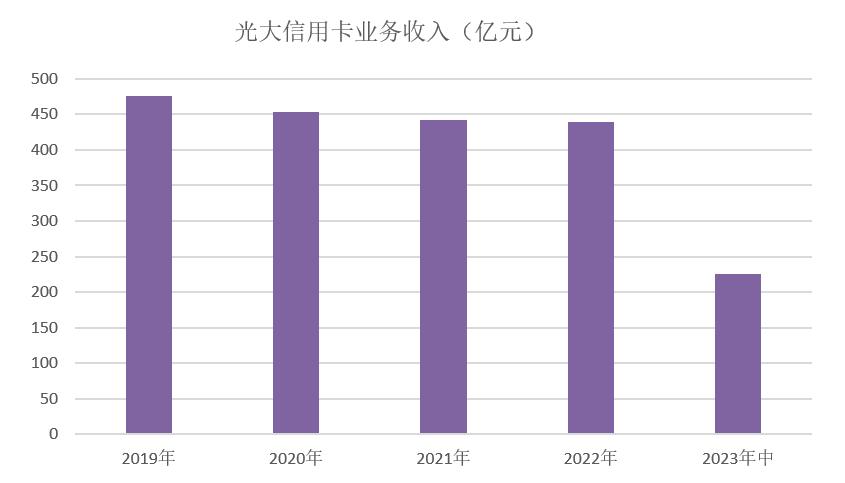 光大银行信用卡2022业绩,银行信用卡业务营收