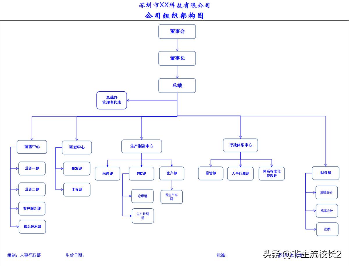 企业公司组织架构及分配方案,公司组织架构与岗位管理应遵循