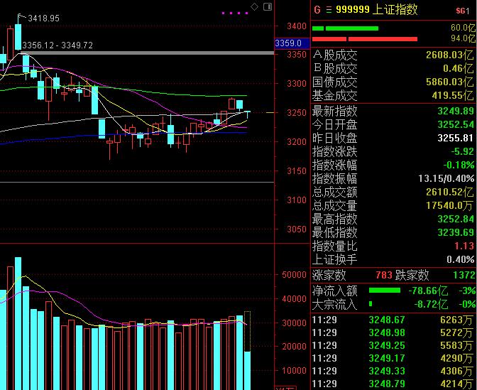 a股降息为何还大跌,a股今日反弹原因有哪些