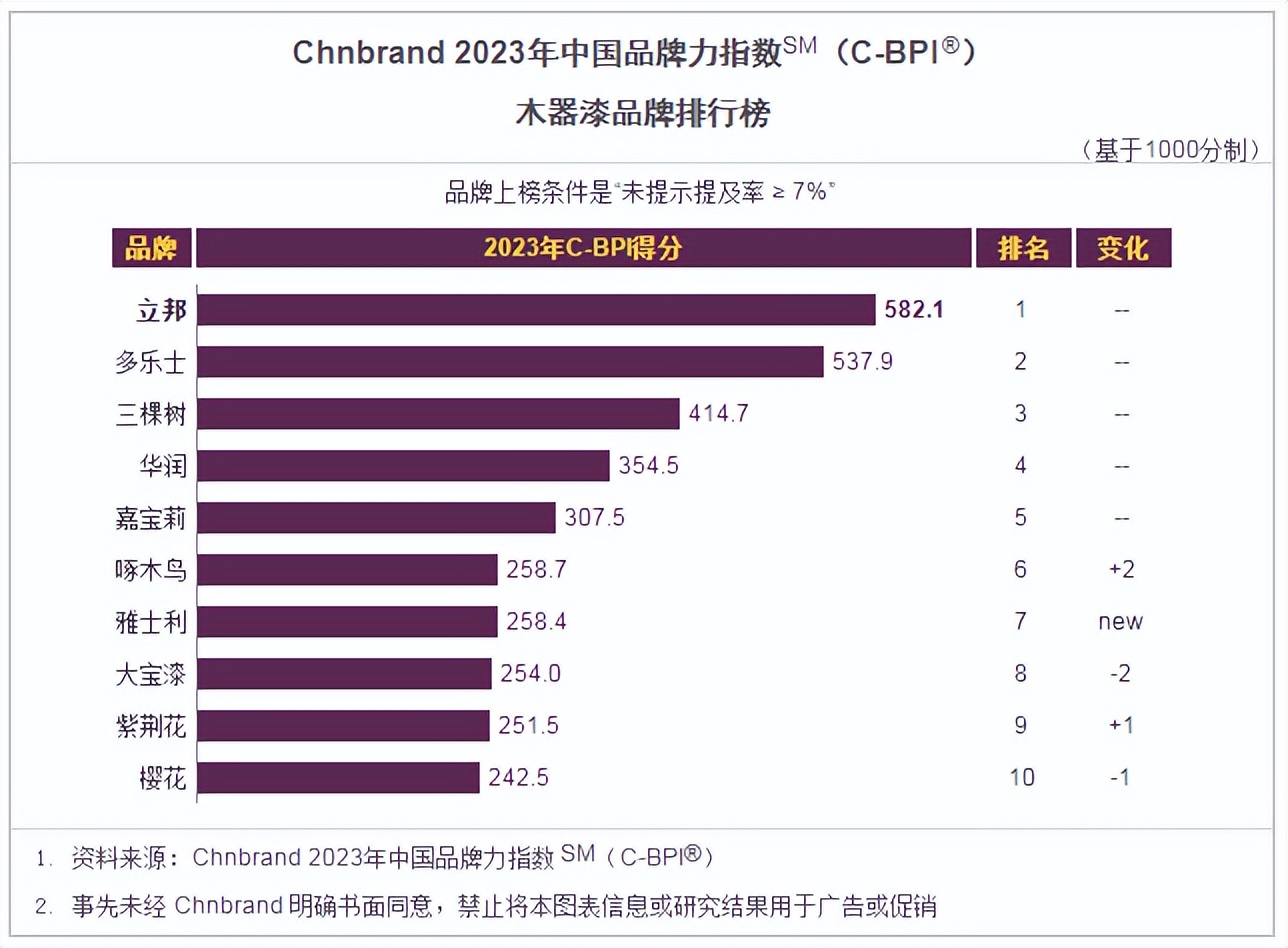 大宝墙面漆和多乐士墙面漆价格,大宝室内墙漆怎么样