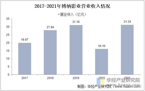 2021年中国电影发展概况,2022年中国电影市场年度盘点报告