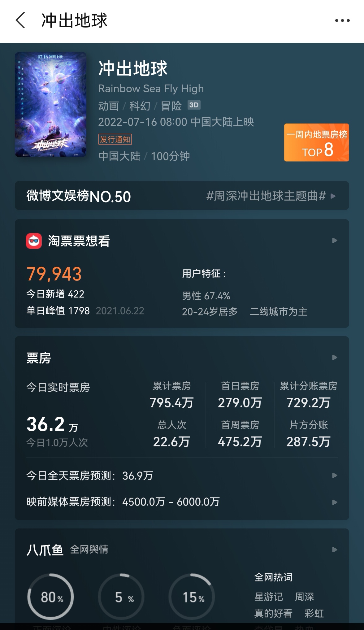 星游记冲出地球电影院累计票房不到千万，情怀的钱已经不好赚了