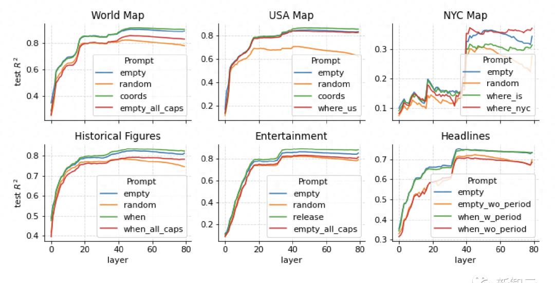 探秘LLM：令人惊叹的空间时间理解能力