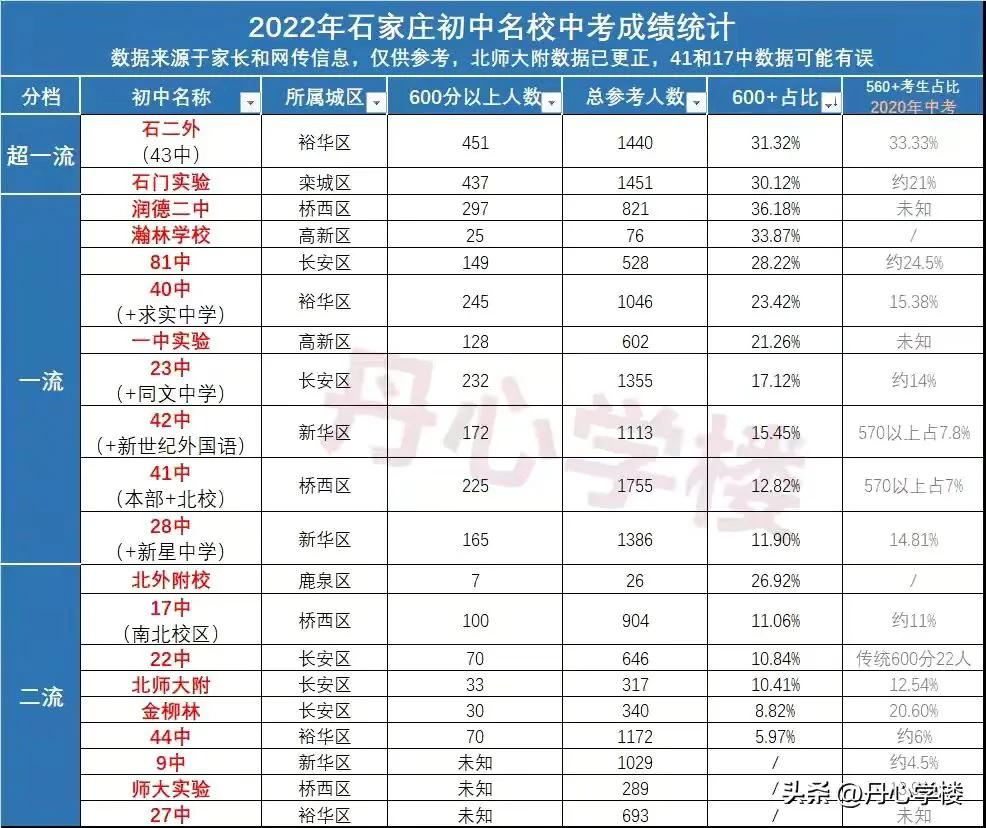 石家庄小升初择校怎么选择学校,石家庄小升初民办第一梯队