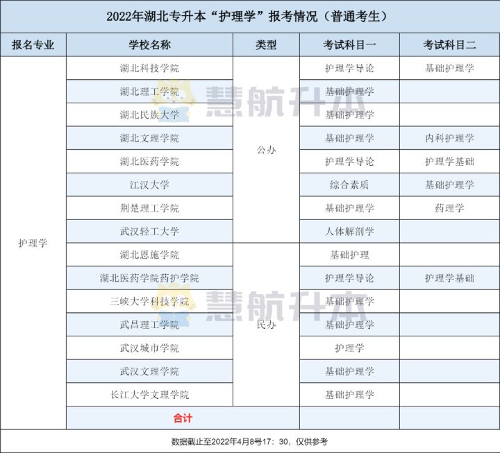 专升本护理专业各学校分数,今年的护理专业专升本几号报学校