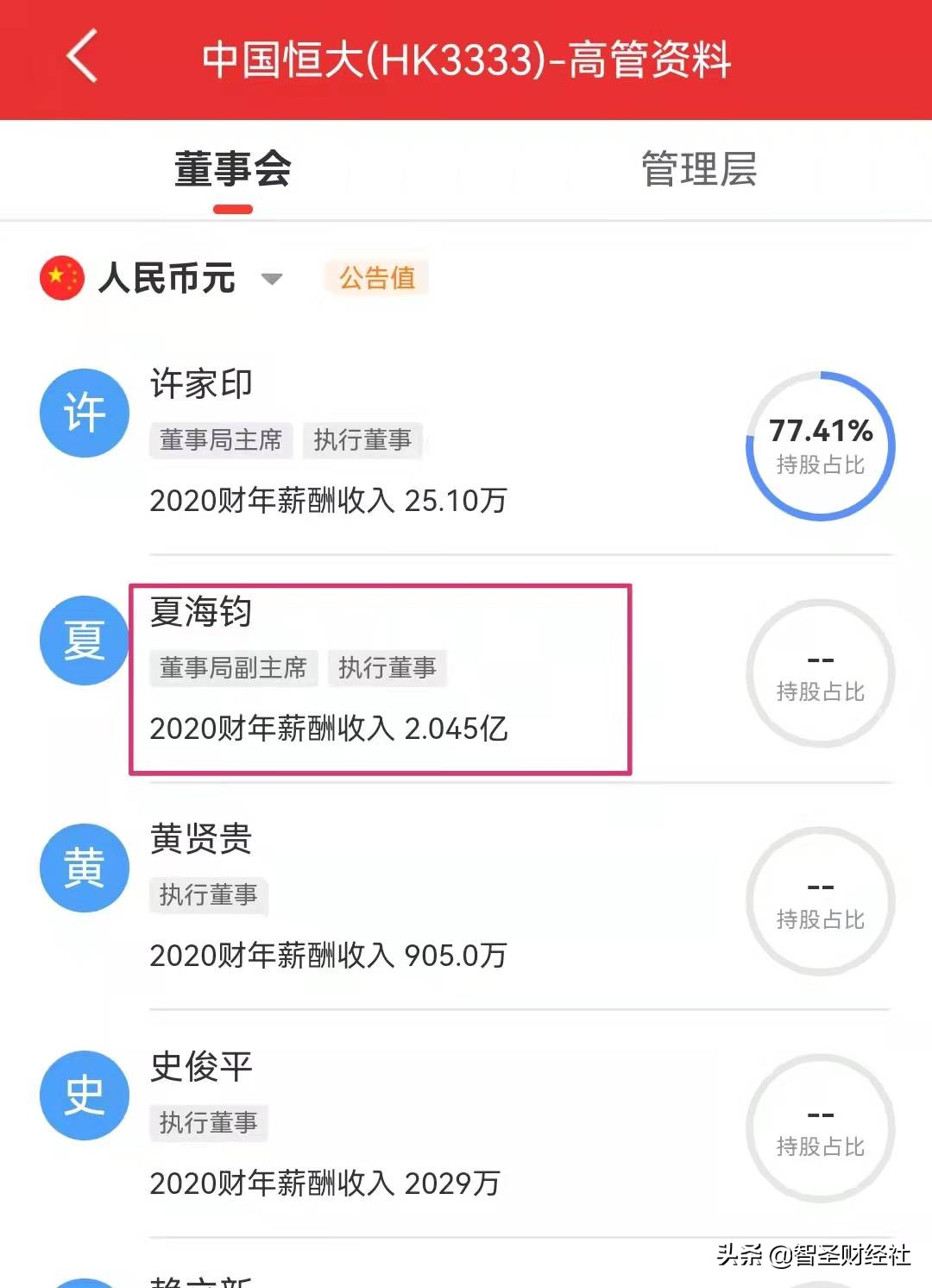 恒大集团董事长的年薪是多少,恒大高管1亿年薪