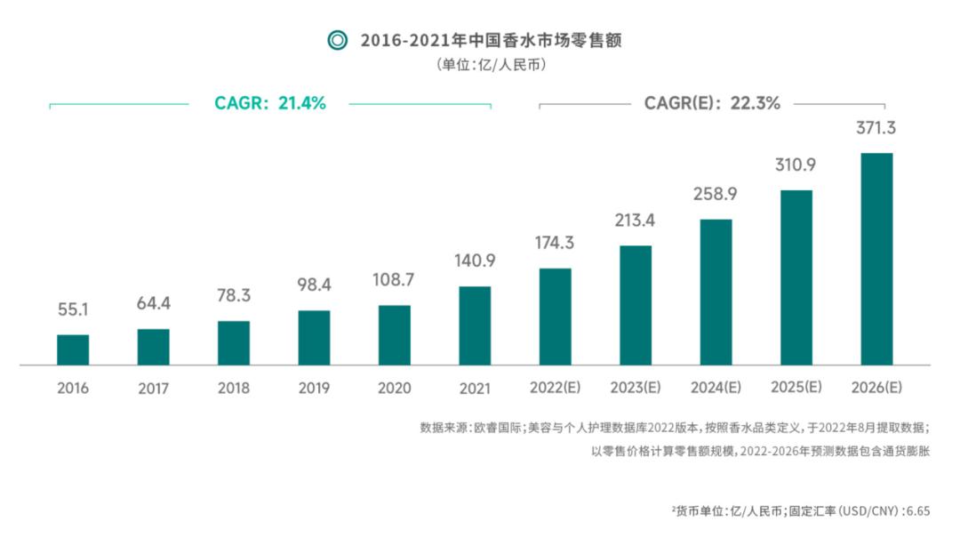 LG生活健康遭遇18年来首次年报下滑；雅芳2023年香水系列完整亮相