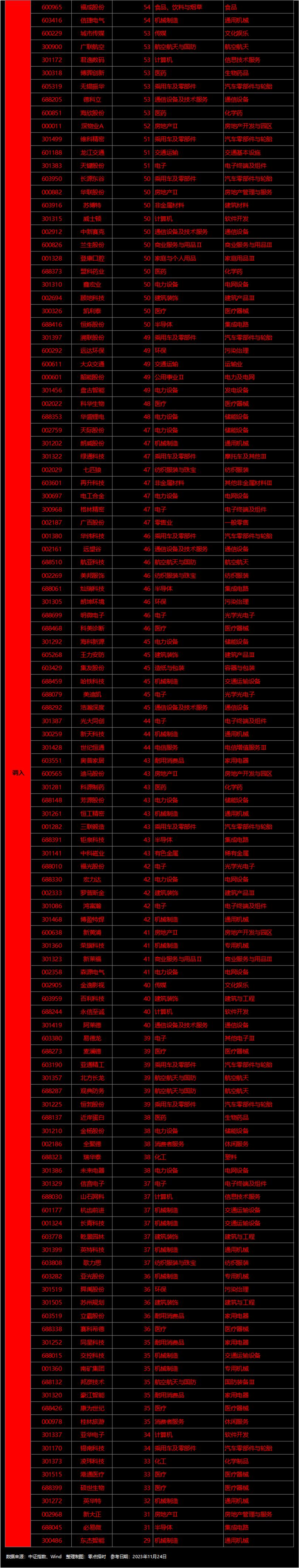 中证指数成分股调整情况汇总