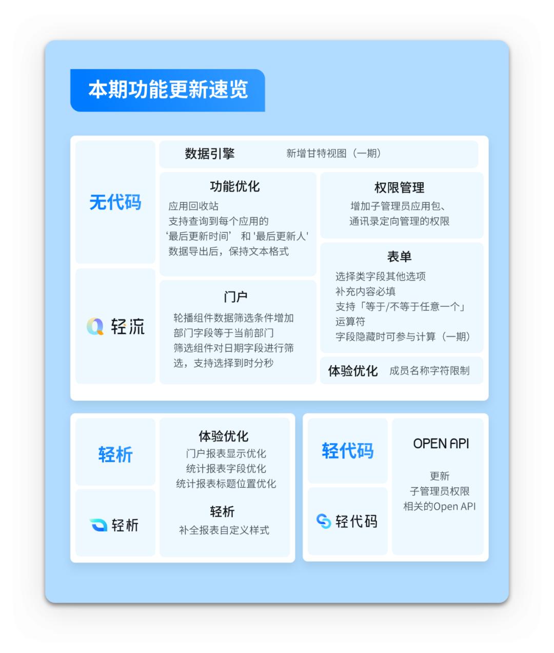新功能上线！甘特视图、子管理员应用包等16+项功能，等你来用