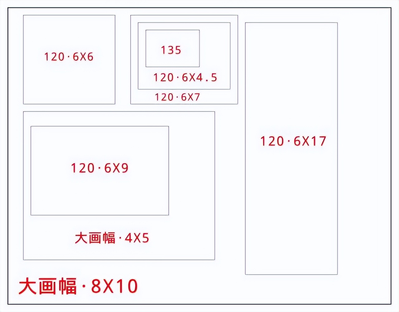 胶片相机到底有多重要,不同的胶片相机有什么区别