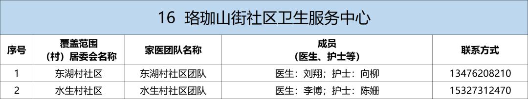 卫健委家庭医生最新消息,武汉市医生名单