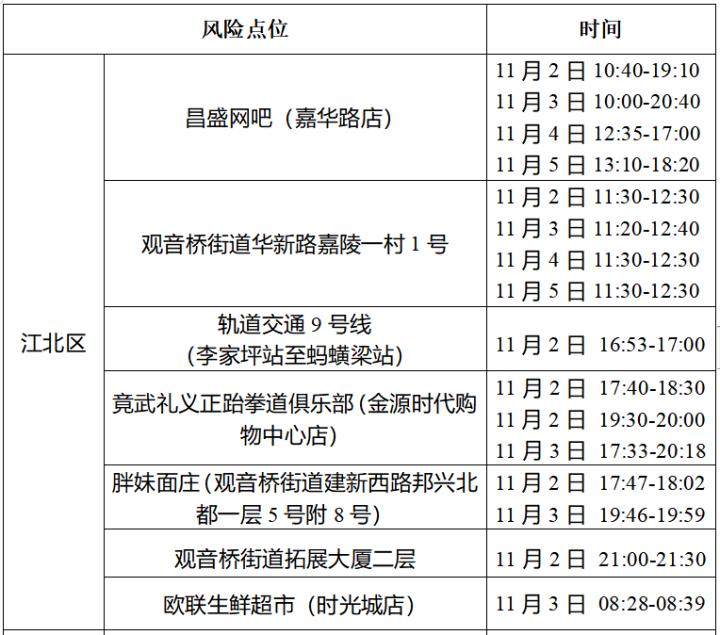沙坪坝轨迹,沙坪坝轨迹公布