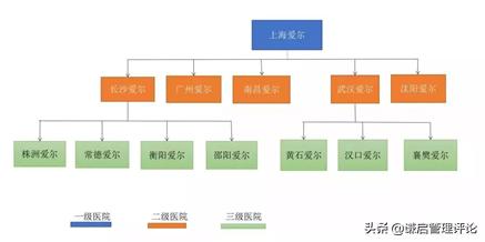 爱尔眼科扩张模式,爱尔眼科医院管理模式