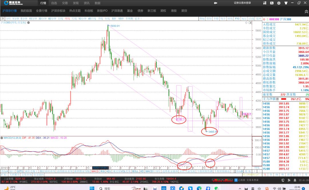 期货长线看周线还是月线,看月线周线长线选股技巧