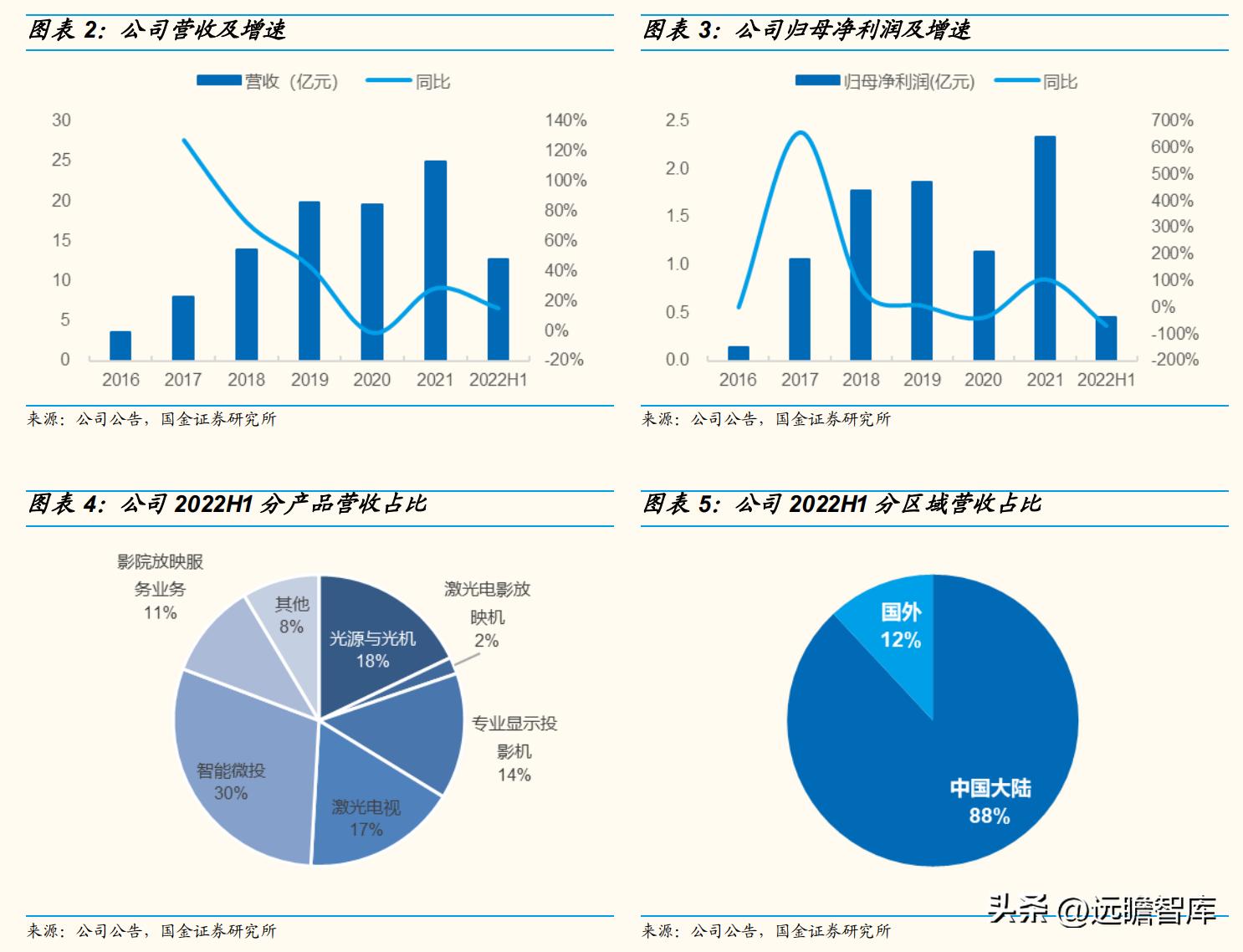 技术基因强，独创ALPD技术，光峰科技：C端放量走出第二增长曲线
