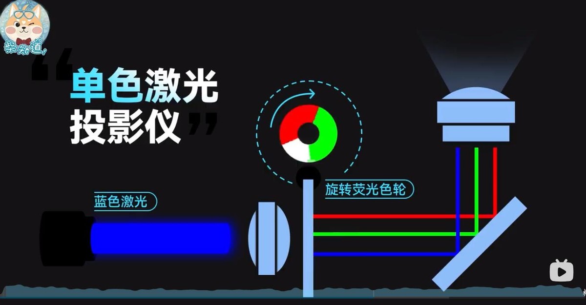 三色激光和全彩激光投影,三色和单色激光投影区别