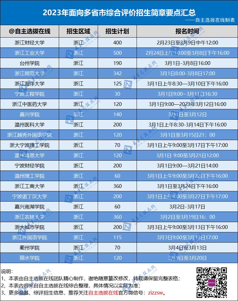 我省有哪些学校综合评价招生途径,哪些院校具有综合评价招生的资格