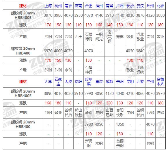 2022年12月份钢材价格上涨还是下调,今天12月17号钢材价格最新行情