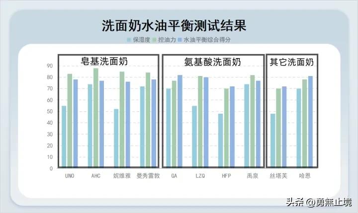 男士去黑头控油效果最好的洗面奶,2022男士洗面奶测评实测第一名