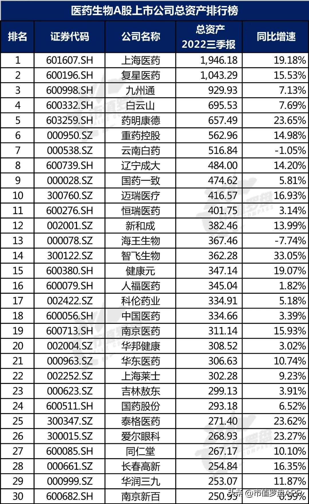 十大生物医药股上市公司,中国a股医药龙头股