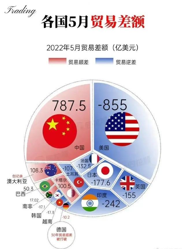2023年全球10大贸易逆差,全球贸易失衡下的大国博弈