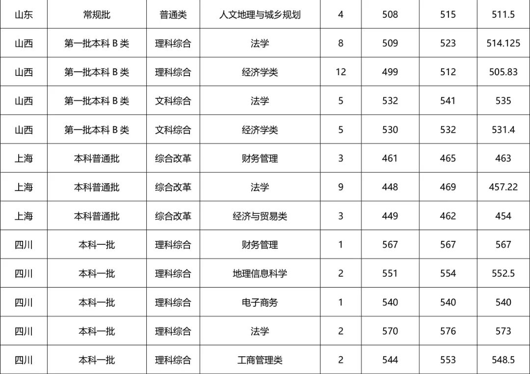 河南财经政法大学专科招生计划,河南财经政法大学招专科生多少分