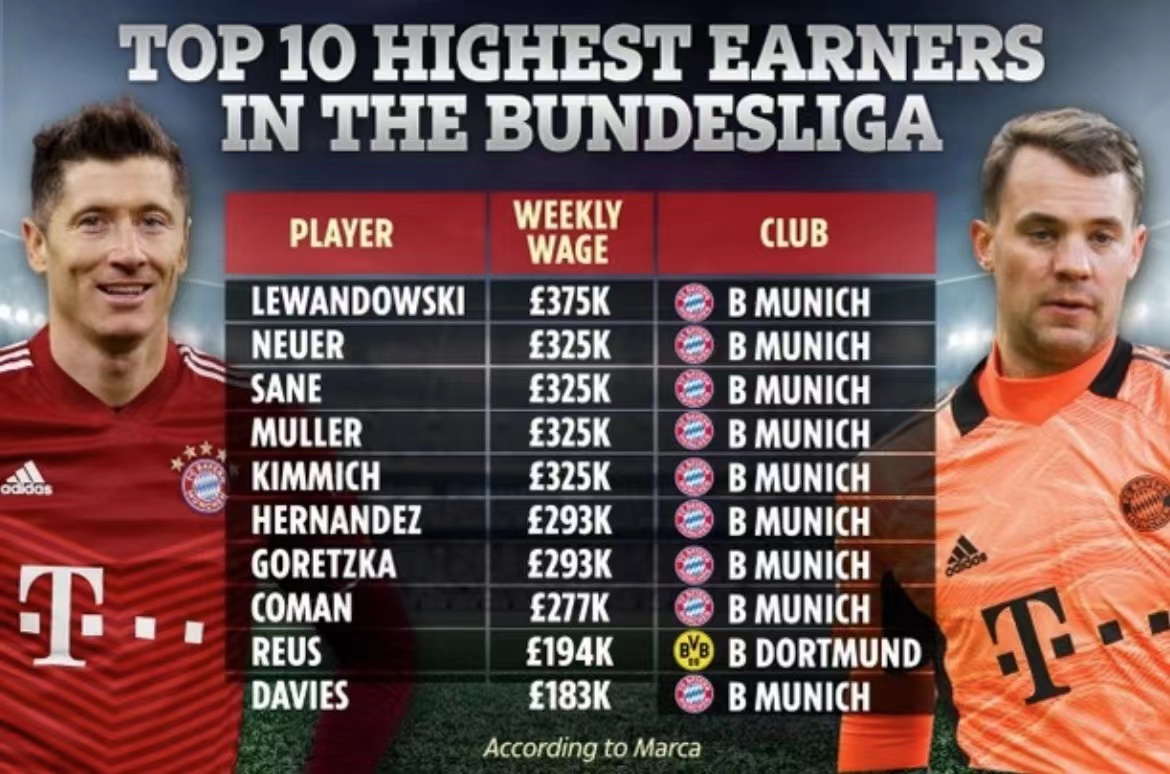 西甲球员工资发布！阿扎尔年薪2.11亿元人民币贝尔年薪2.39亿元