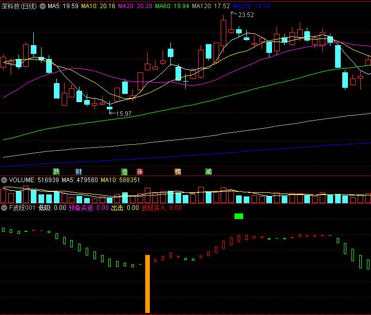 f波段,准确率高的波段选股指标
