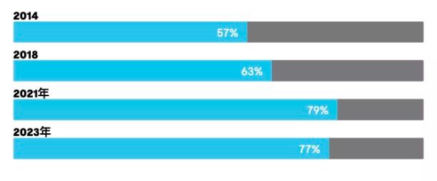 2023美国人网购产品排行榜,美国消费者调查报告