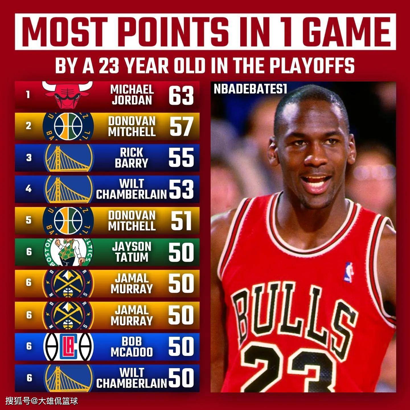 美媒新赛季球员排名,18-19赛季季后赛球员贡献排名