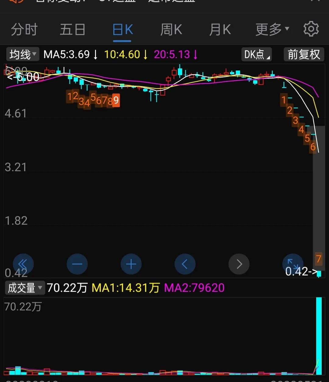 太吓人了,先是6个跌停,复盘之后当天直接暴跌89%,这还能玩吗?