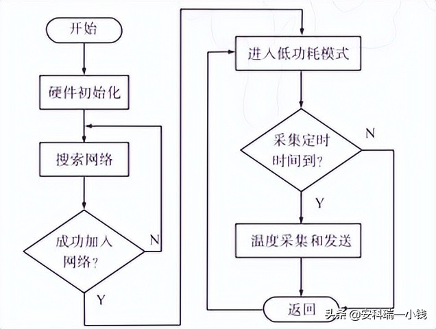 一种无线测温系统的设计与实现,基于plc的加热炉温度控制系统设计