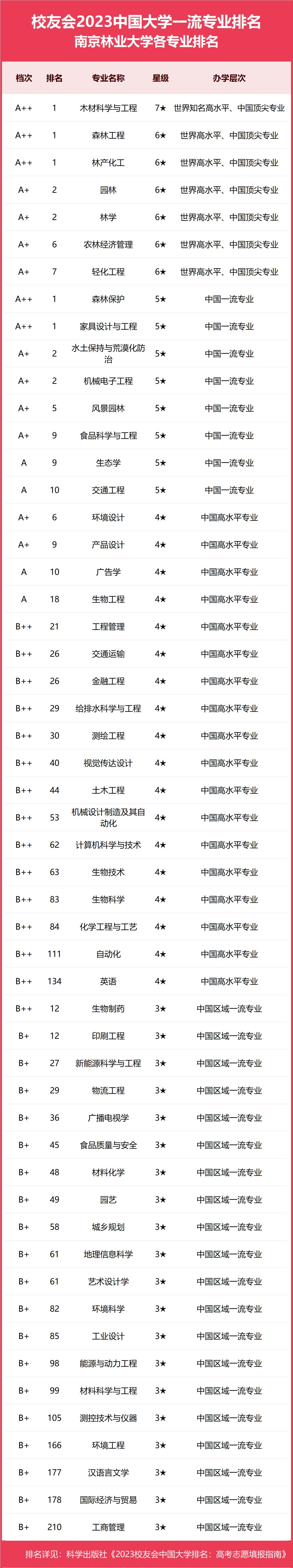 5专业A++，10专业A+，校友会2023南京林业大学最好专业排名