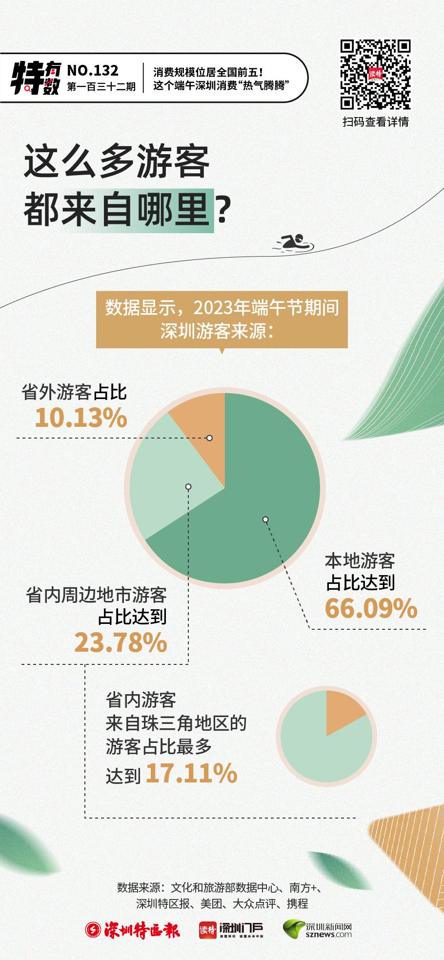 特有数|消费规模位居全国前五！这个端午深圳消费“热气腾腾”
