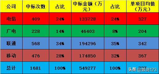 2022河北省四大运营商政企公开市场战力分析