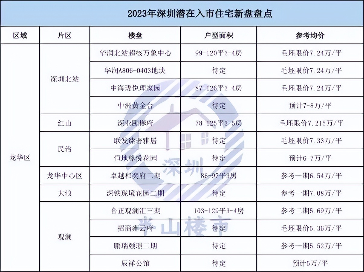 深圳2023有什么好的新盘,深圳买房政策2023最新最全