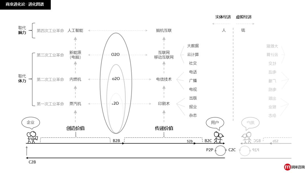 10种底层商业模型,商业模型盈利模型