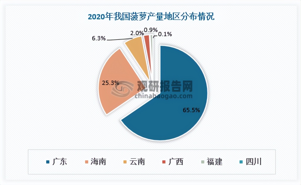 菠萝市场分析报告,菠萝产业发展规划