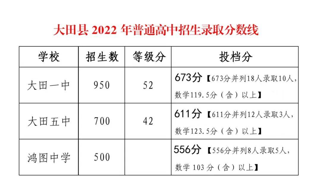 2023年三明普高统招线,2022三明中考切线消息