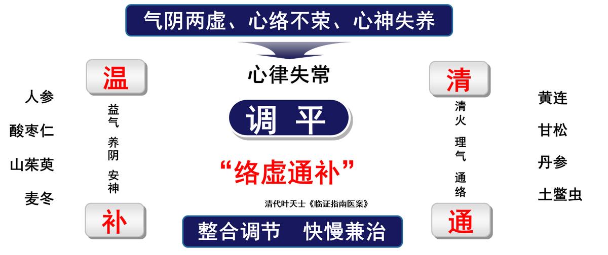 心律失常传导阻滞中医治疗,中医治疗气阴两虚首选方剂