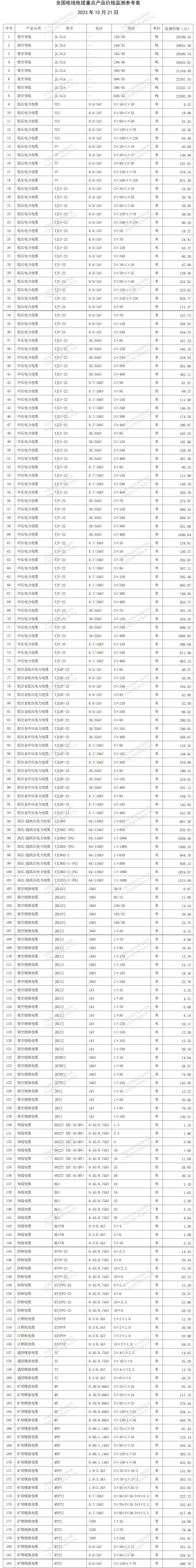 10月全国电线电缆重点产品价格监测表：布线/架空/电力/控制等