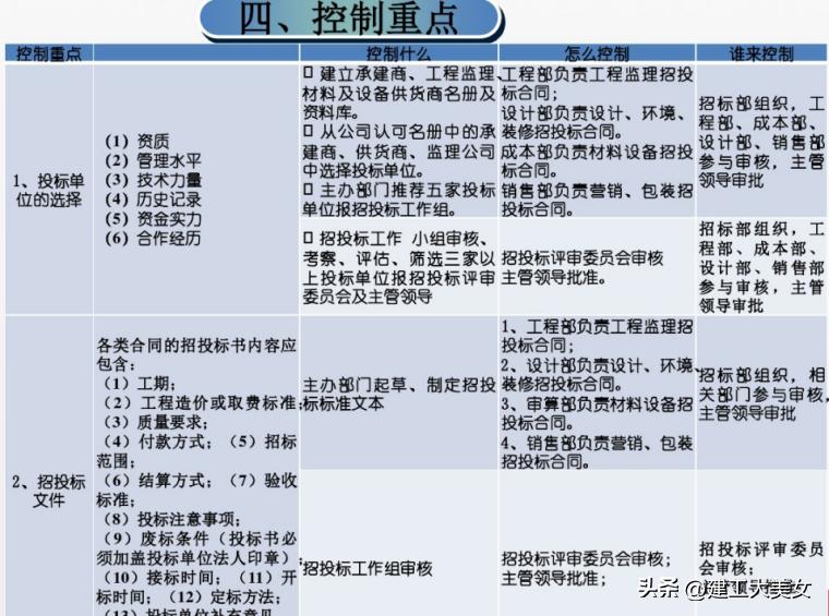 如何计算房地产企业造价成本,房地产项目成本核算表格全套