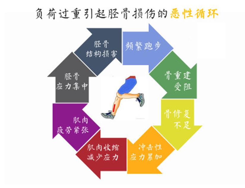 跑步跳绳小腿疼怎么办,跑步小腿前骨疼怎么办